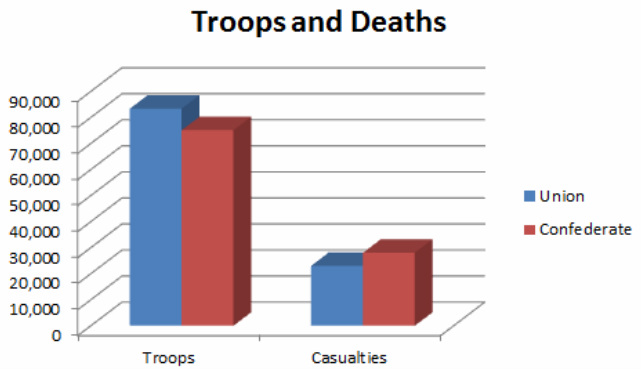 Gettysburg Casualties Chart